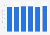 KT Corporation's revenue from service sectors in South Korea 2014-2018