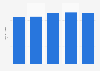 Casino visits in Netherlands 2013-2017