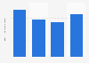 KT Corporation's revenue from sales goods in South Korea 2014-2017
