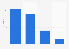 Percentage of online consumption through Tmall or Taobao in China by age group