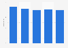 Germany: number of casinos 2013-2017