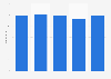 Poland: number of casinos 2013-2017
