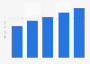Number of outbound trips taken by Chinese during Spring Festival 2013-2017