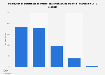 Preferred customer service channels in Sweden 2016