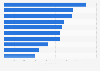Leading entertainment iPhone apps in Denmark 2019, by downloads