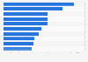 Leading iPhone health and fitness apps in Denmark in 2019, by downloads