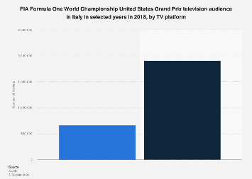 Italy: Formula 1 United States Grand Prix TV audience by platform 2018 ...