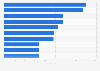 Leading iPad health and fitness apps in Denmark 2019, by downloads