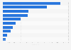 Leading iPhone entertainment apps in Denmark 2019, by revenue