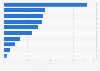 Leading iPhone entertainment apps in Finland 2019, by revenue