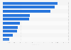 Leading iPhone entertainment apps in Norway 2017, by revenue
