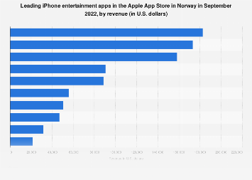 Leading iPhone entertainment apps in Norway 2017, by revenue