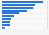 Leading iPhone entertainment apps in Sweden 2019, by revenue