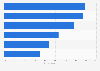 Survey on preference of buying domestic produced meat in Sweden 2015