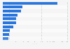 Leading craft breweries in Sweden 2016, by volume sold