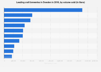Leading craft breweries in Sweden 2016, by volume sold