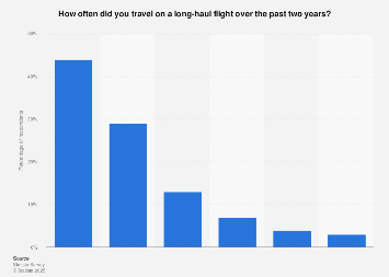 Americans who travel on long-haul flights 2017