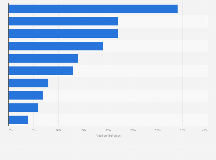 Statistik: Welches ist Ihrer Meinung nach das wichtigste politische Problem in Schleswig-Holstein, das vordringlich gelöst werden muss? Und welches das zweitwichtigste?