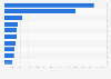 Leading iPhone non-gaming app publishers in Austria 2018, by revenue