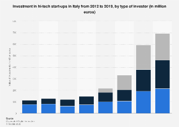 Italy: investment in hi-tech start-ups by type of investor| Statista
