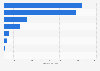 Number of reported cases of cholera in Asia Pacific 2016 by country