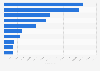 Leading iPhone non-gaming app publishers in Germany 2018, by revenue