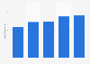 Italy: number of funded hi-tech startups 2012-2016
