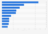 Leading iPhone non-gaming app publishers in Italy 2018, by revenue
