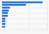 Leading iPad non-gaming app publishers in France 2018, by revenue