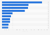 Leading iPad non-gaming app publishers in Great Britain (GB) 2018, by revenue