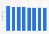 Consumption of primary energy per person in Germany 2010-2017