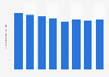 Consumption of primary energy per person in Italy 2010-2016