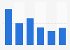 China's online retail sales market growth rate 2012-2016