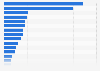 Reach of selected daily newspapers in Switzerland 2015/2016