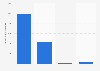Estimated consumer benefits derived from Google Australia 2015 by type