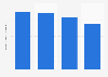 Crude suicide rate in Bangladesh 2000 to 2015
