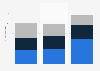 Private investment in arts and culture in England 2012-2015, by funding type