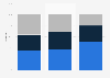 Private investment share in arts and culture in England 2012-2015, by funding type
