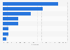 Private investment in arts and culture in England 2014/15, by art form