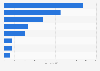 Private investment amount in arts and culture in England 2014/15, by art form