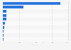 Leading foreign chain retailers in China 2015, by number of stores