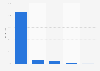 Distribution of flights at Brussels Airport in Belgium 2017, by type