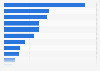 Spain: share of people who do sports weekly 2015, by sport category