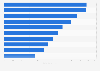 Municipalities on Instagram in Sweden 2016, by number weekly posts