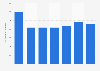 Estimated number of headphones sold in Norway 2014-2018