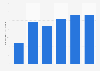 Number of smart bracelets sold in Norway 2014-2018