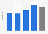 Average length of mobile phone usage in Norway 2016, by age group