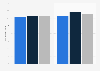 Average length of mobile phone usage in Norway 2015-2016, by gender