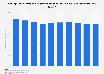 Foods and tobacco industry LPI in Japan 2008-2017