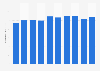 Furniture industry LPI in Japan 2008-2017